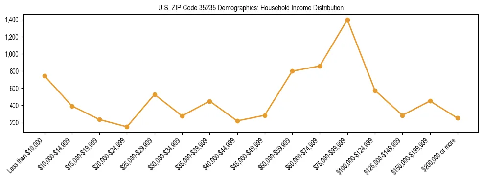 Horizontal bar chart showing household income distribution in US ZIP Code 35235.