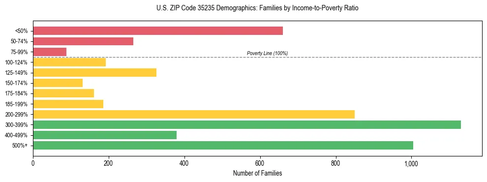 Horizontal bar chart showing family distribution by income-to-poverty ratio in US ZIP Code 35235, based on 2023 ACS data.