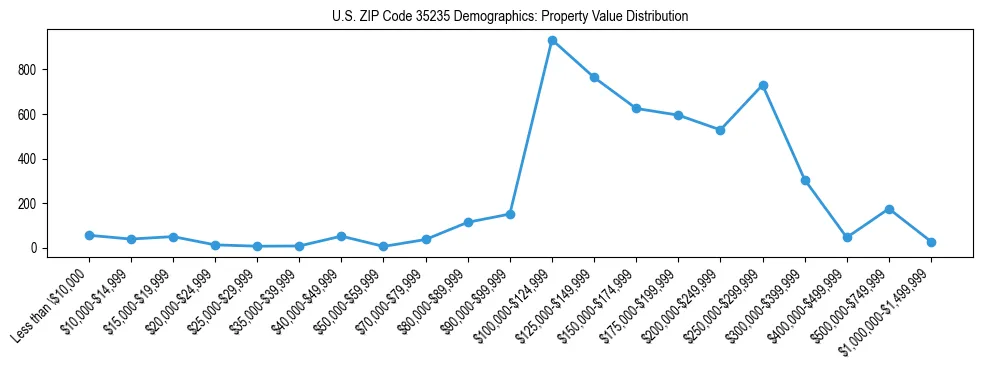 Line chart showing the distribution of property values for owner-occupied housing units in US ZIP Code 35235.