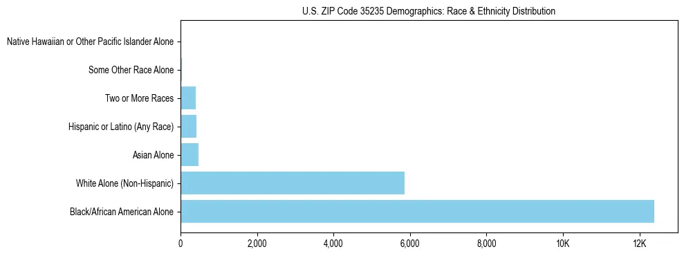 Race and Ethnicity Distribution Chart for US ZIP Code 35235