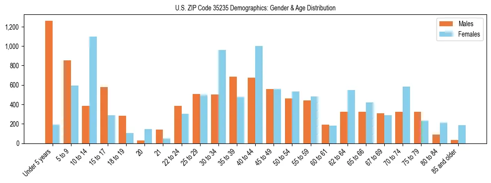 Bar chart showing the population distribution of US ZIP Code 35235 by age group and gender, based on 2023 ACS data.