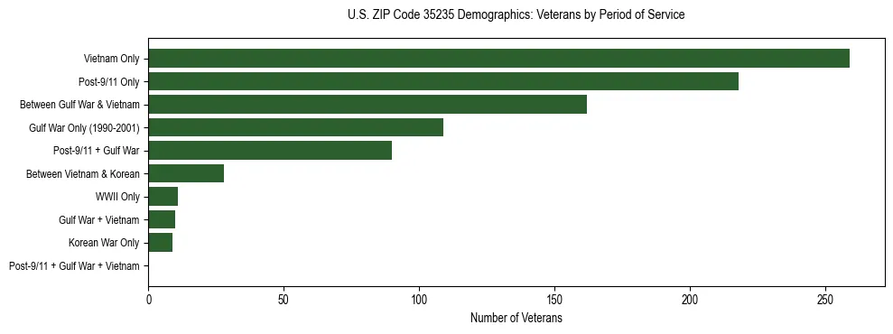 Horizontal bar chart showing veteran distribution by period of military service in US ZIP Code 35235, based on 2023 ACS data.