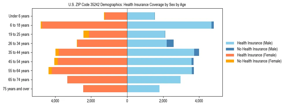 Pyramid chart showing health insurance coverage by age and sex in US ZIP Code 35242.