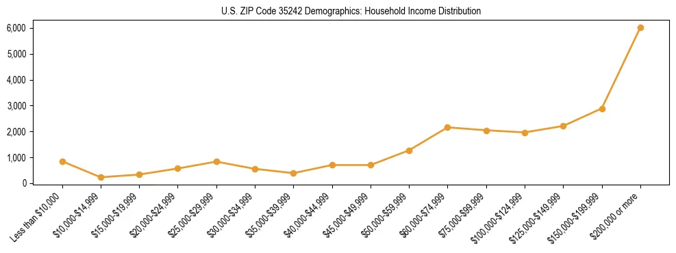Horizontal bar chart showing household income distribution in US ZIP Code 35242.
