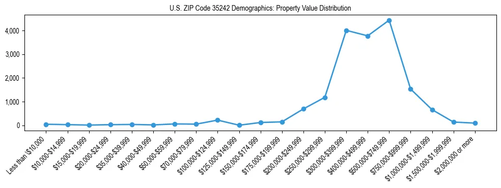 Line chart showing the distribution of property values for owner-occupied housing units in US ZIP Code 35242.