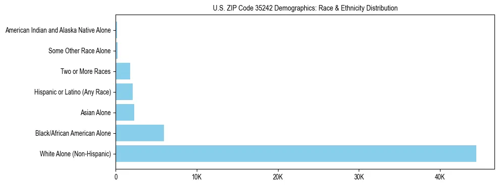 Race and Ethnicity Distribution Chart for US ZIP Code 35242