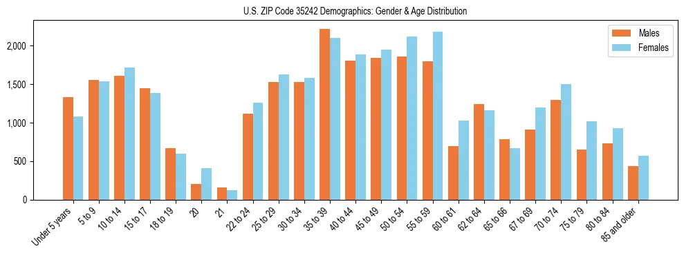 Bar chart showing the population distribution of US ZIP Code 35242 by age group and gender, based on 2023 ACS data.