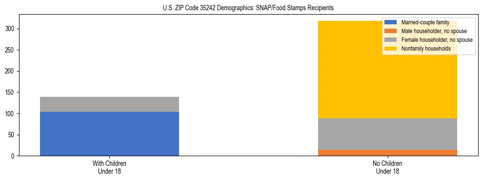 Stacked bar chart showing SNAP/Food Stamps recipient household composition by presence of children under 18 in US ZIP Code 35242, based on 2023 ACS data.