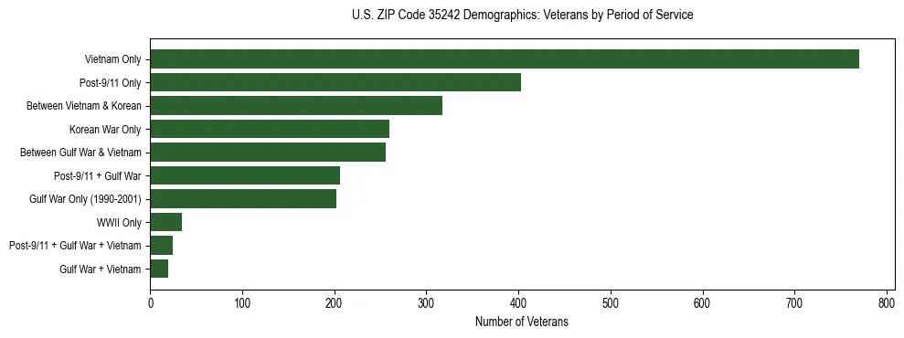 Horizontal bar chart showing veteran distribution by period of military service in US ZIP Code 35242, based on 2023 ACS data.