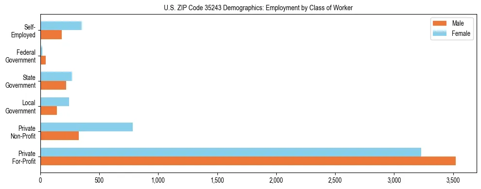 Horizontal bar chart showing employment distribution by class of worker and gender in US ZIP Code 35243, based on 2023 ACS data.