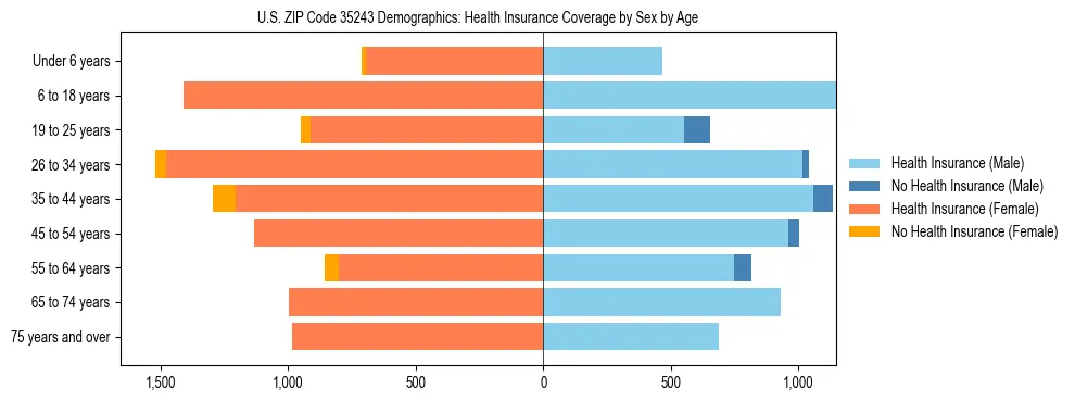 Pyramid chart showing health insurance coverage by age and sex in US ZIP Code 35243.