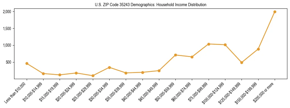 Horizontal bar chart showing household income distribution in US ZIP Code 35243.