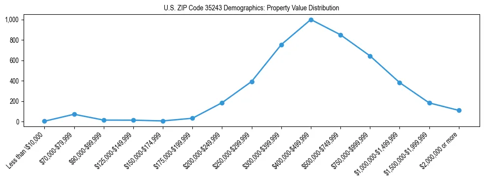 Line chart showing the distribution of property values for owner-occupied housing units in US ZIP Code 35243.