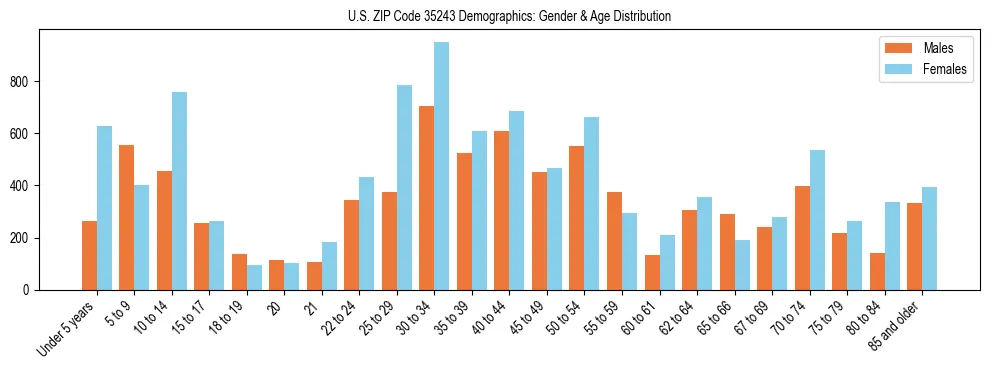 Bar chart showing the population distribution of US ZIP Code 35243 by age group and gender, based on 2023 ACS data.