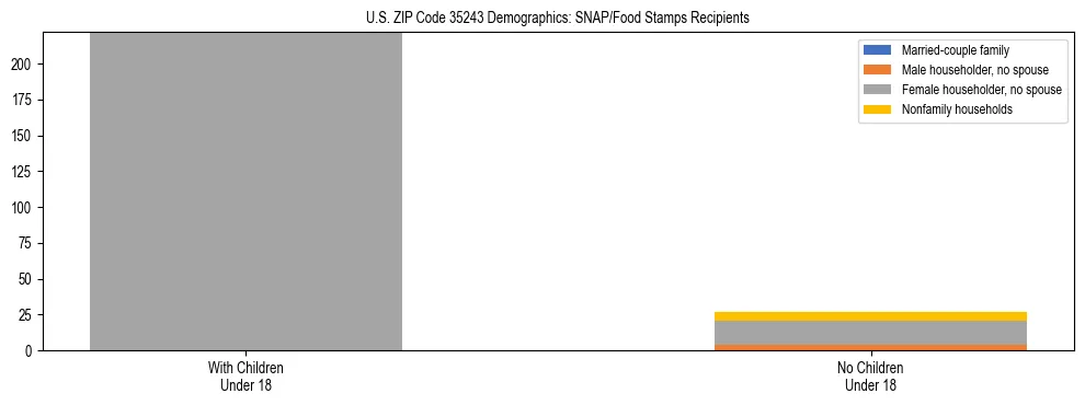 Stacked bar chart showing SNAP/Food Stamps recipient household composition by presence of children under 18 in US ZIP Code 35243, based on 2023 ACS data.