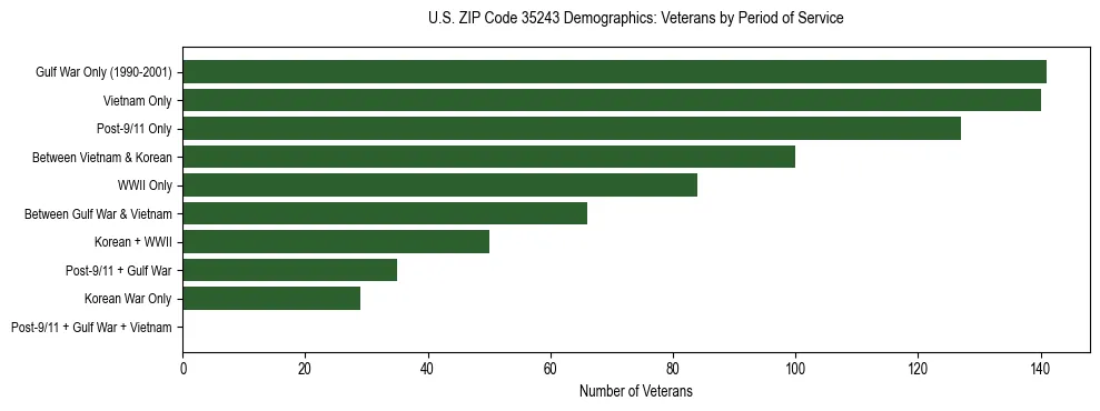Horizontal bar chart showing veteran distribution by period of military service in US ZIP Code 35243, based on 2023 ACS data.