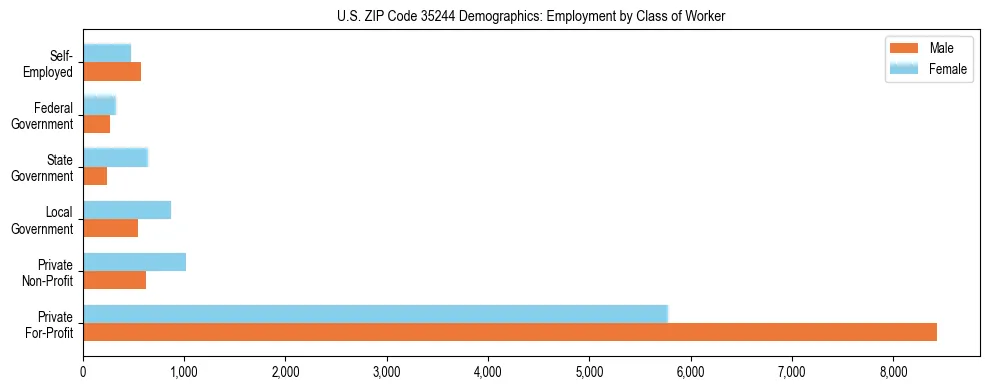 Horizontal bar chart showing employment distribution by class of worker and gender in US ZIP Code 35244, based on 2023 ACS data.