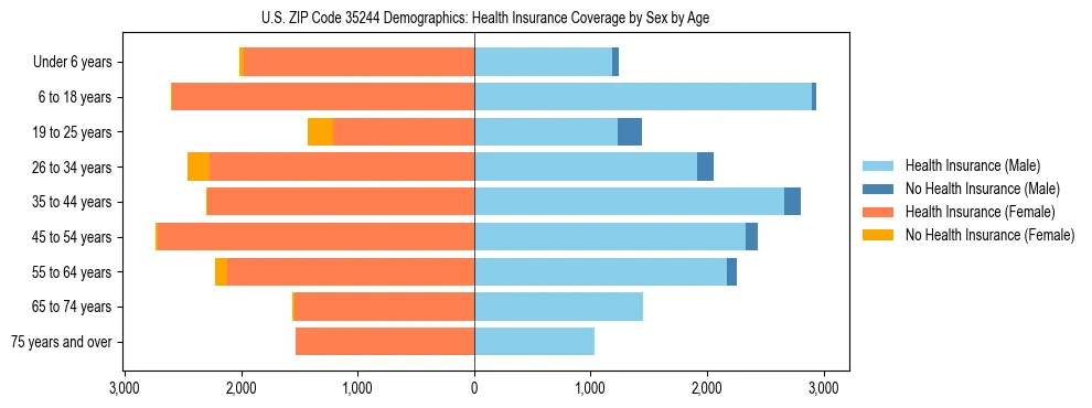 Pyramid chart showing health insurance coverage by age and sex in US ZIP Code 35244.