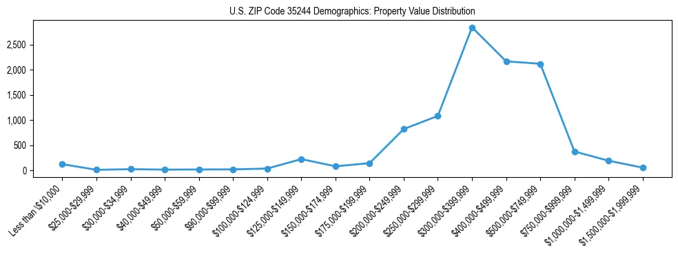 Line chart showing the distribution of property values for owner-occupied housing units in US ZIP Code 35244.