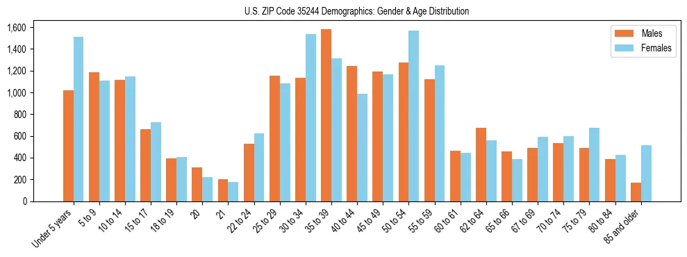 Bar chart showing the population distribution of US ZIP Code 35244 by age group and gender, based on 2023 ACS data.