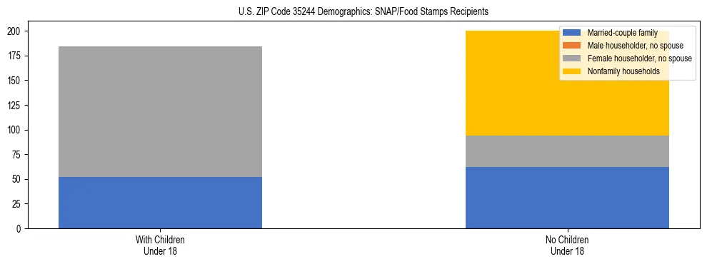 Stacked bar chart showing SNAP/Food Stamps recipient household composition by presence of children under 18 in US ZIP Code 35244, based on 2023 ACS data.