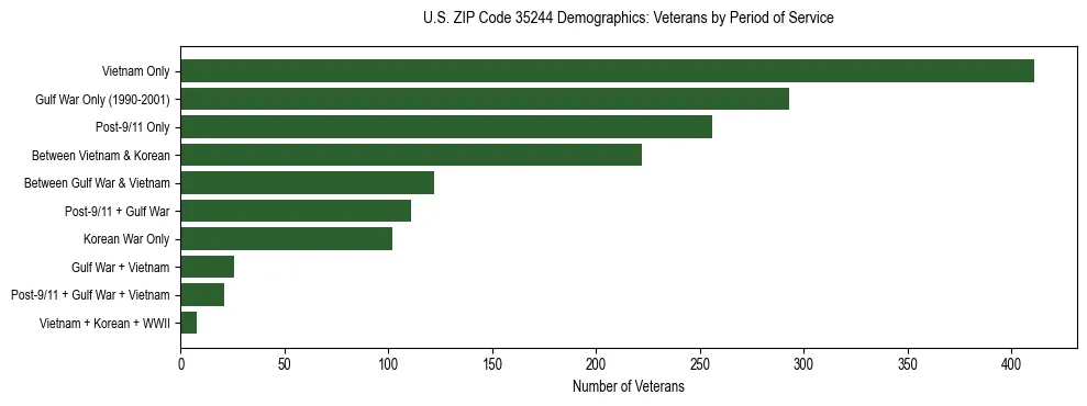 Horizontal bar chart showing veteran distribution by period of military service in US ZIP Code 35244, based on 2023 ACS data.