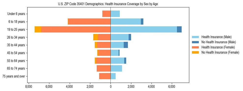 Pyramid chart showing health insurance coverage by age and sex in US ZIP Code 35401.