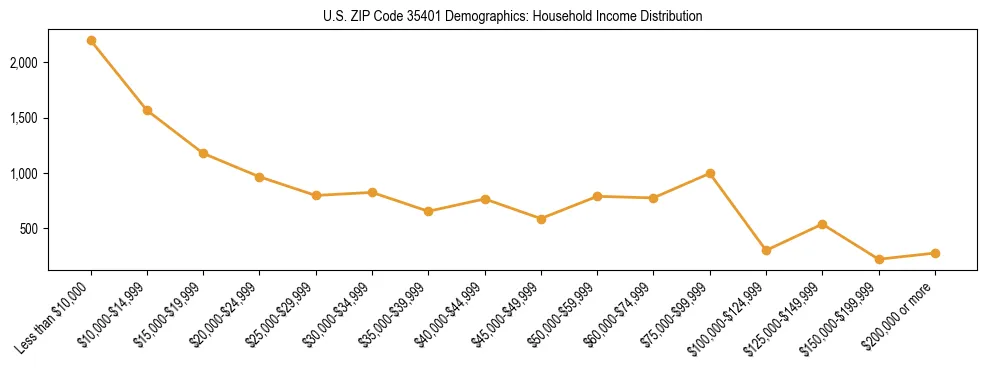 Horizontal bar chart showing household income distribution in US ZIP Code 35401.