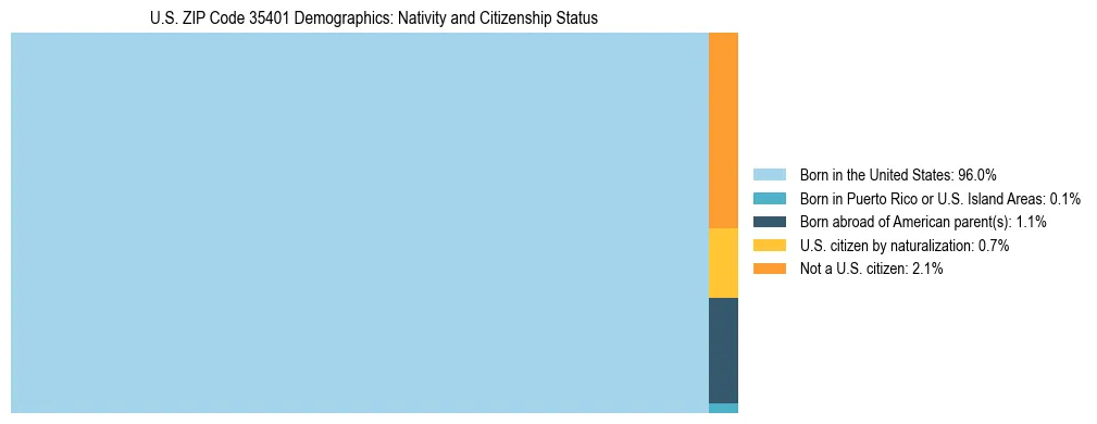 Treemap showing the population distribution by nativity and citizenship status in US ZIP Code 35401 based on U.S. Census data.