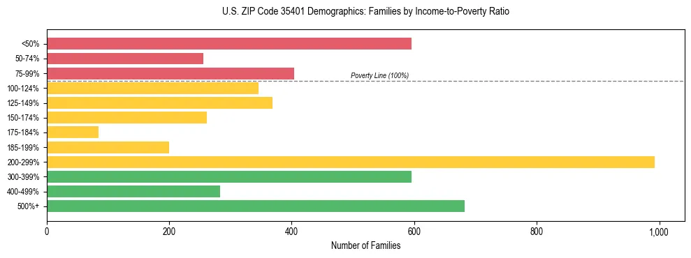 Horizontal bar chart showing family distribution by income-to-poverty ratio in US ZIP Code 35401, based on 2023 ACS data.