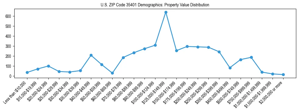 Line chart showing the distribution of property values for owner-occupied housing units in US ZIP Code 35401.
