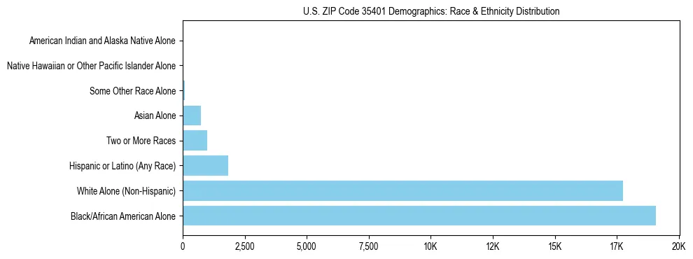 Race and Ethnicity Distribution Chart for US ZIP Code 35401