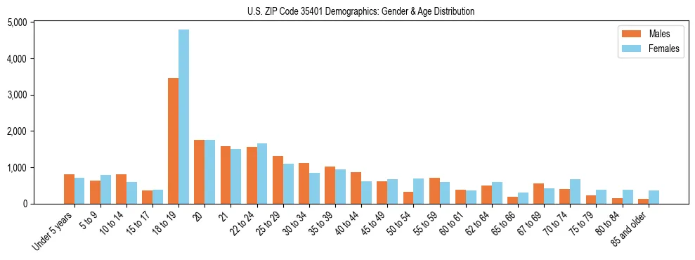 Bar chart showing the population distribution of US ZIP Code 35401 by age group and gender, based on 2023 ACS data.