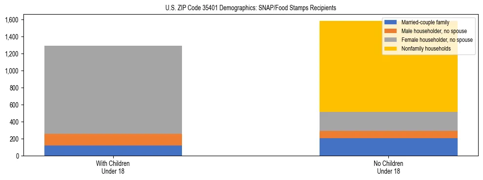 Stacked bar chart showing SNAP/Food Stamps recipient household composition by presence of children under 18 in US ZIP Code 35401, based on 2023 ACS data.