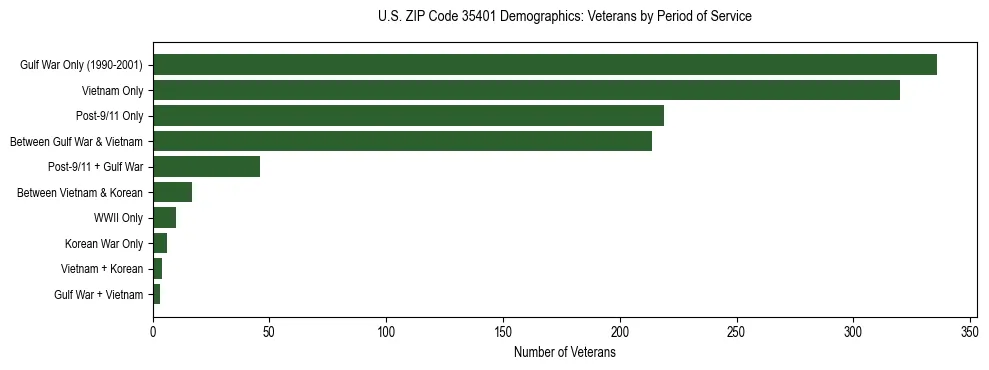 Horizontal bar chart showing veteran distribution by period of military service in US ZIP Code 35401, based on 2023 ACS data.