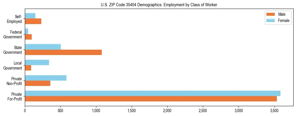 Horizontal bar chart showing employment distribution by class of worker and gender in US ZIP Code 35404, based on 2023 ACS data.