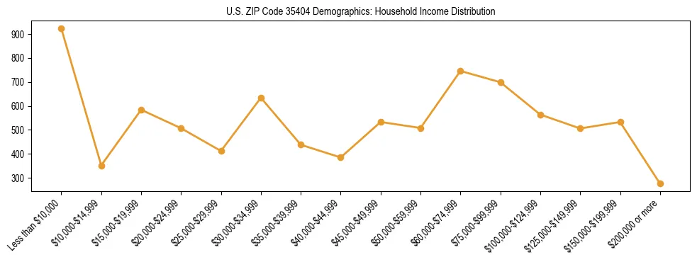 Horizontal bar chart showing household income distribution in US ZIP Code 35404.