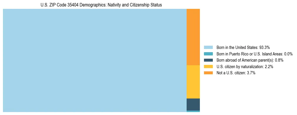 Treemap showing the population distribution by nativity and citizenship status in US ZIP Code 35404 based on U.S. Census data.