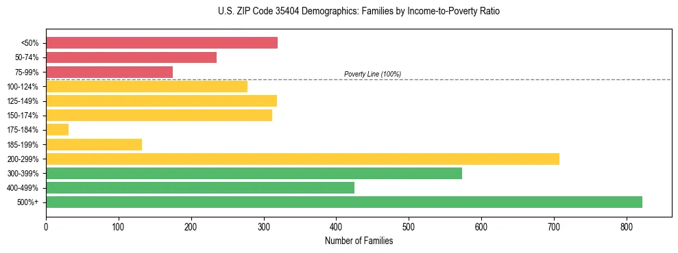 Horizontal bar chart showing family distribution by income-to-poverty ratio in US ZIP Code 35404, based on 2023 ACS data.