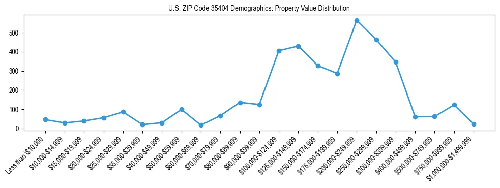 Line chart showing the distribution of property values for owner-occupied housing units in US ZIP Code 35404.