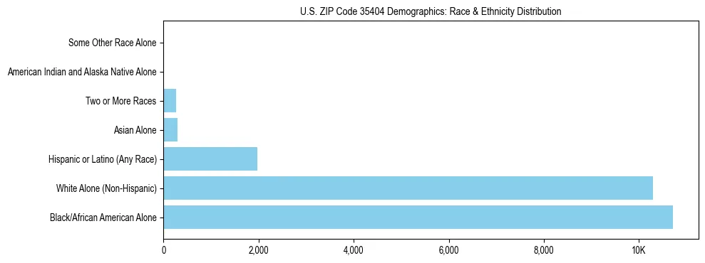 Race and Ethnicity Distribution Chart for US ZIP Code 35404