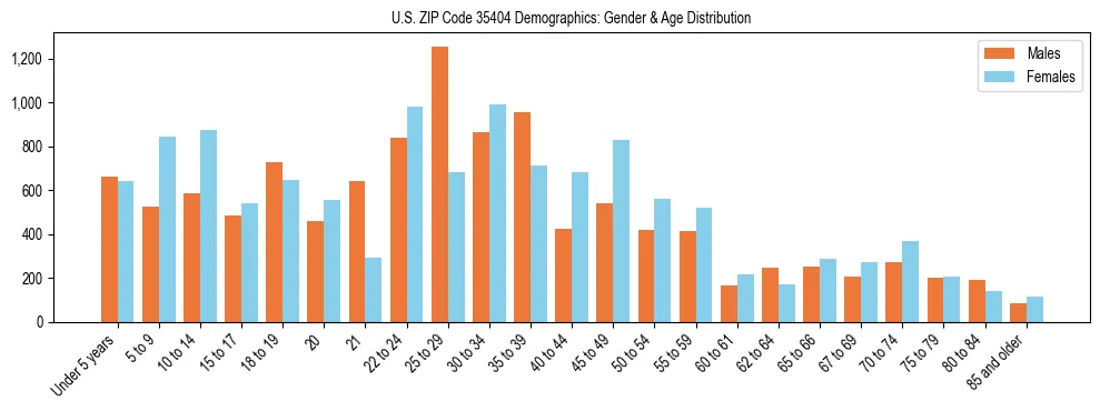 Bar chart showing the population distribution of US ZIP Code 35404 by age group and gender, based on 2023 ACS data.