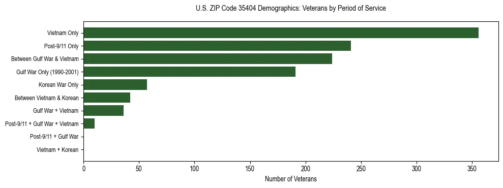 Horizontal bar chart showing veteran distribution by period of military service in US ZIP Code 35404, based on 2023 ACS data.