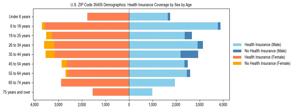 Pyramid chart showing health insurance coverage by age and sex in US ZIP Code 35405.