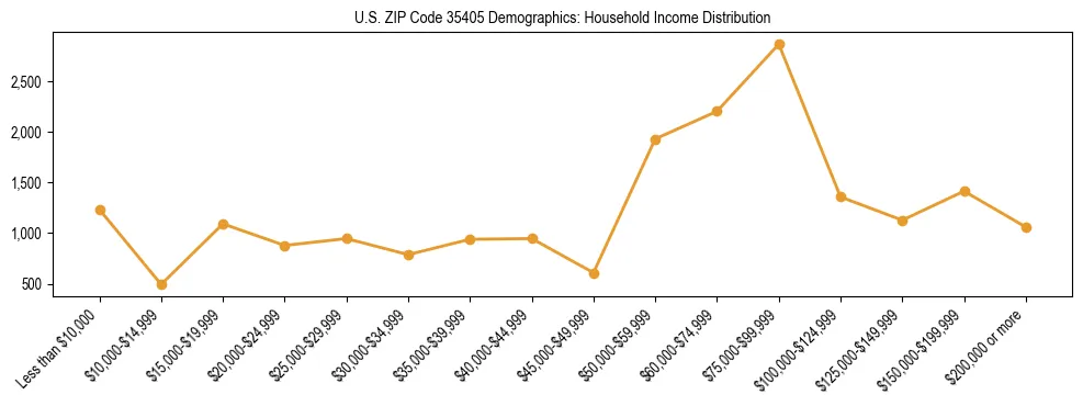Horizontal bar chart showing household income distribution in US ZIP Code 35405.