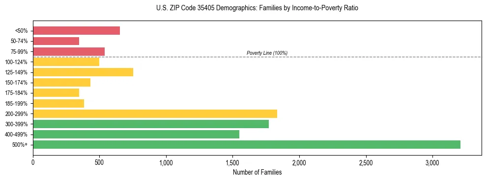 Horizontal bar chart showing family distribution by income-to-poverty ratio in US ZIP Code 35405, based on 2023 ACS data.