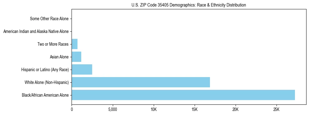 Race and Ethnicity Distribution Chart for US ZIP Code 35405