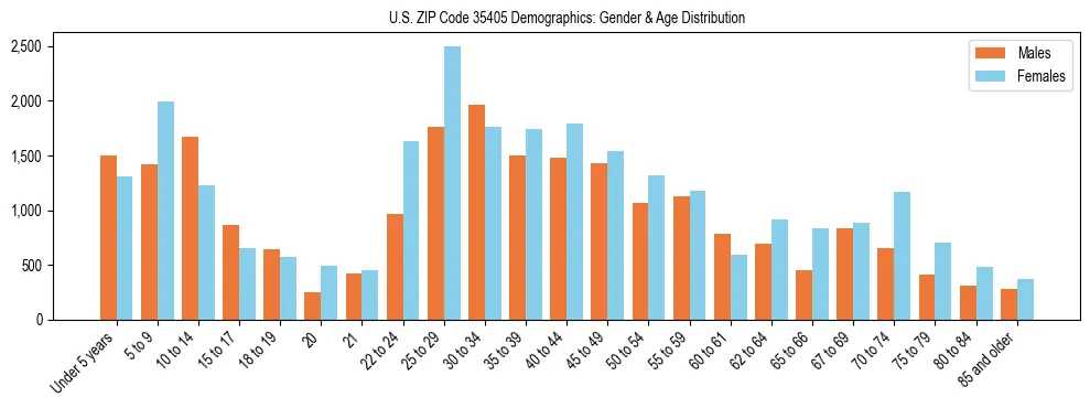 Bar chart showing the population distribution of US ZIP Code 35405 by age group and gender, based on 2023 ACS data.