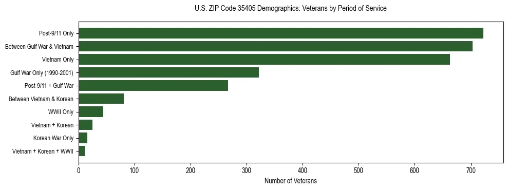 Horizontal bar chart showing veteran distribution by period of military service in US ZIP Code 35405, based on 2023 ACS data.