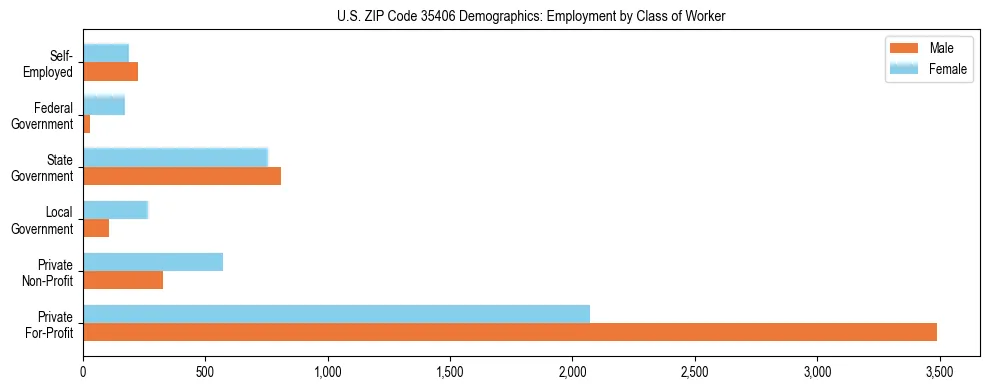 Horizontal bar chart showing employment distribution by class of worker and gender in US ZIP Code 35406, based on 2023 ACS data.